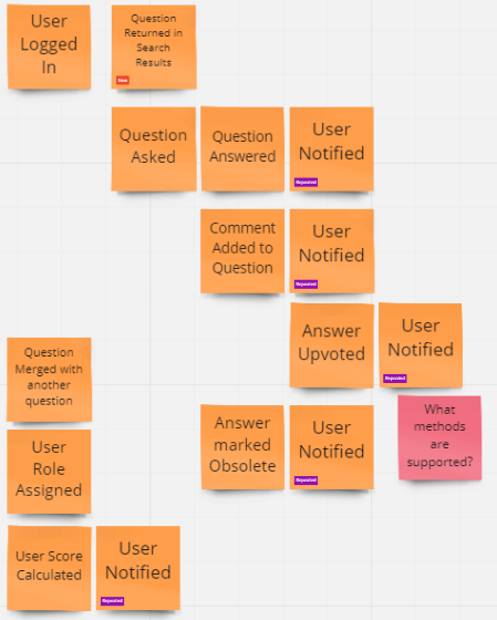 Event Storming Example - After Step 2.png