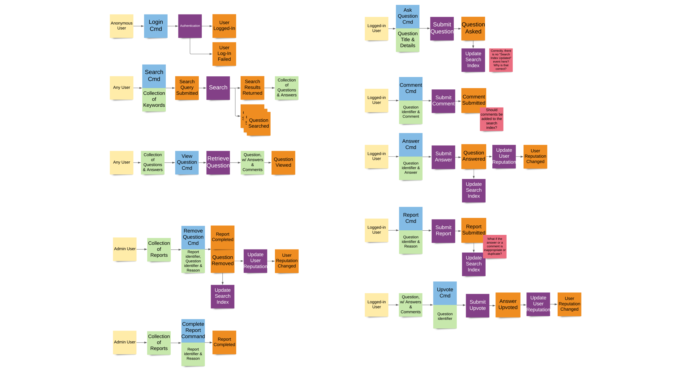 Event Storming - Q&A Domain Sample - Step 3 - Track Causes - 2231x1200.png