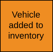 Domain Event - Vehicle Added to Inventory.png