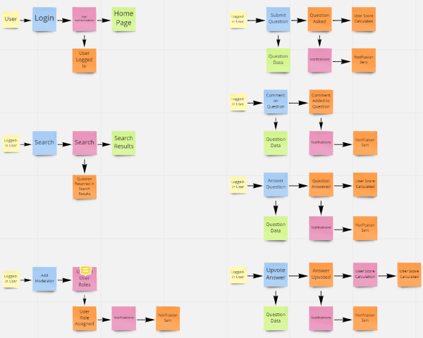 Event Storming Example - After Step 3 - 600x480.png