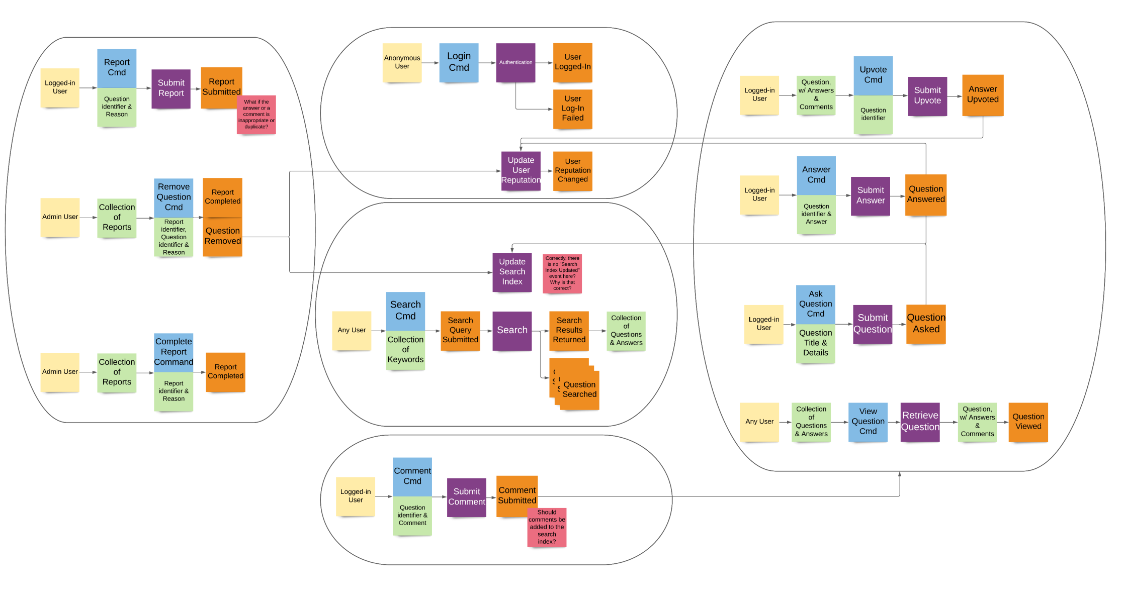 Event Storming - Q&A Domain Sample - Step 4 - Aggregate - 2231x1200.png